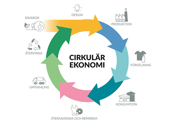 Hogia, infografik cirkulär ekonomi