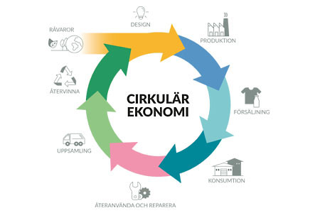 Hogia, infografik cirkulär ekonomi