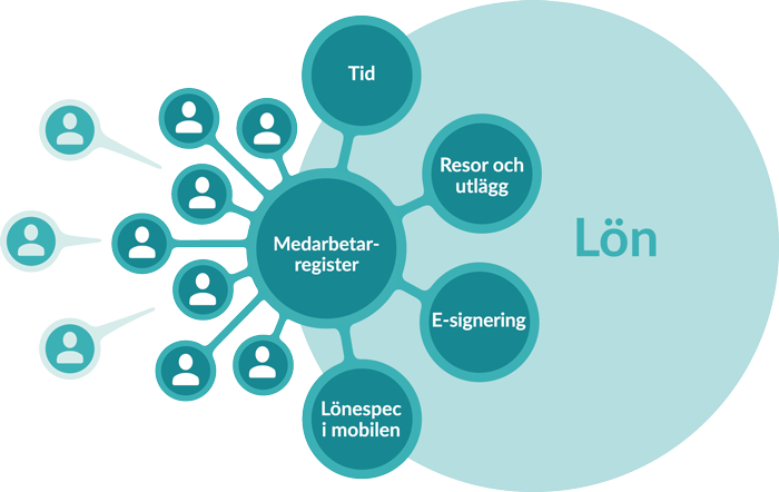 Infografiken visar en HR- och lönesystem med en serie sömlösa processer. 