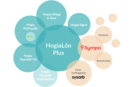 Exempel på Hogias ekosystem med guldpartner