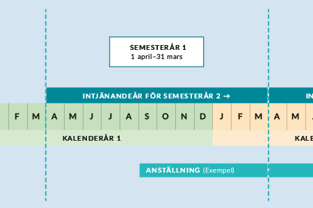 Hogias HR-expert, Erik Douglasson, hjälper dig få full kontroll på semesterlagen inför semestern.